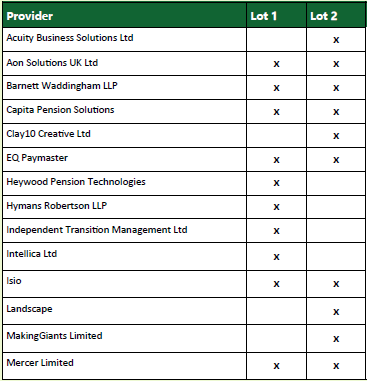Table detailing which providers are on which Lots of the National LGPS Framework for Pensions Administration Operational Support Services.