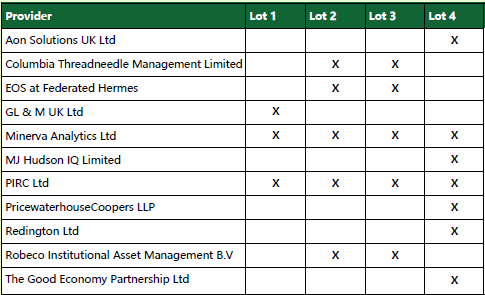Table describing which providers are on which Lots of the 2022 Stewardship Services Framework, as follows: Aon Solution UK Ltd (Lot 4), Columbia Threadneedle Management Limited (Lot 2 and 3), EOS at Federated Hermes (Lot 2 and 3), GL & M UK Ltd (Lot 1), Minerva Analytics Ltd (Lot 1, 2, 3 and 4), MJ Hudson IQ Limited (Lot 4), PIRC Ltd (Lot 1, 2, 3 and 4), Pricewaterhousecoopers LLP (Lot 4), Redington Ltd (Lot 4), Robeco Institutional Asset Management B.V (Lot 2 and 3), The Good Economy Partnership Ltd (Lot 4)